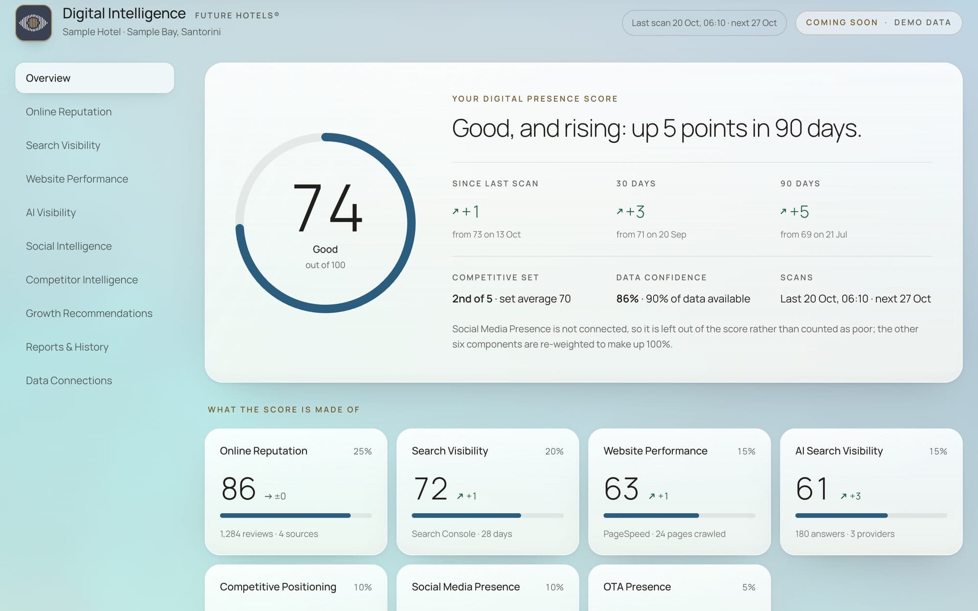 Digital Intelligence in the Hotelier Portal: a sample hotel’s Digital Presence Score of 74 and the parts it is made of (demo data)